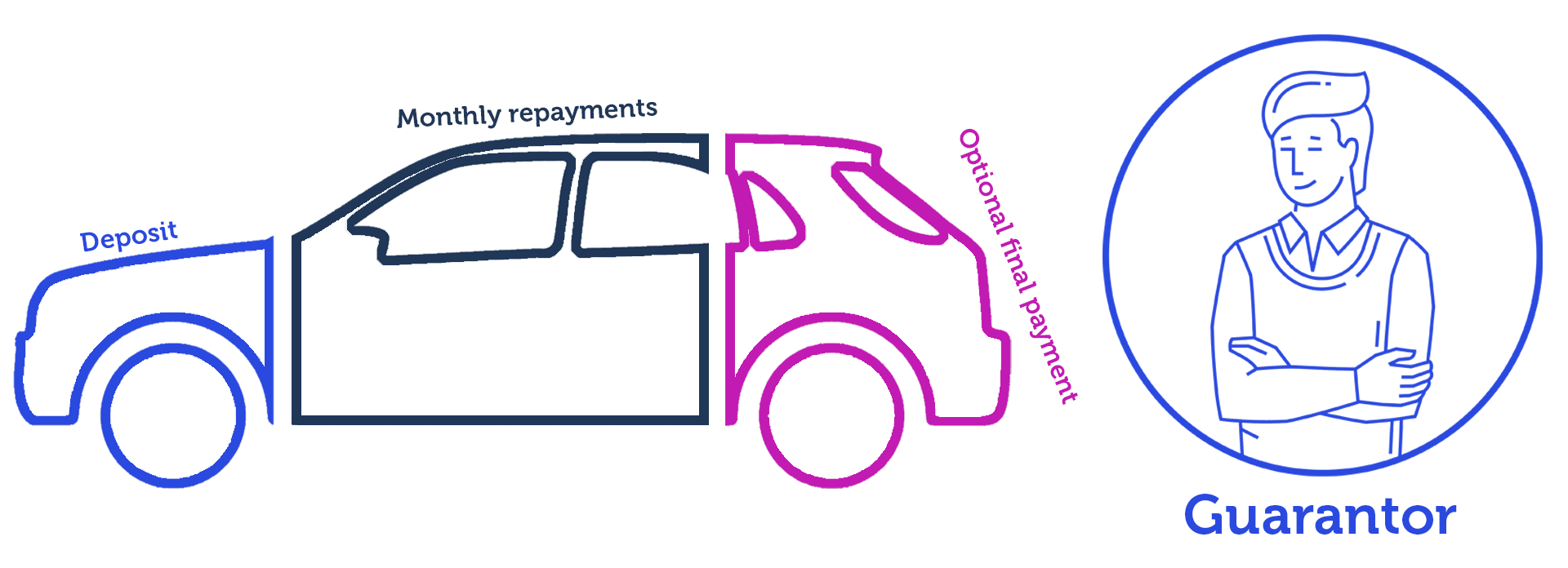 An illustration of an orange MINI hatchback, with an illustration of a woman in a pink blouse and blue trousers at the front, and a man in a striped green t-shirt and blue trousers at the rear. Pink and blue coloured background represent the divide between initial payment and monthly repayments.