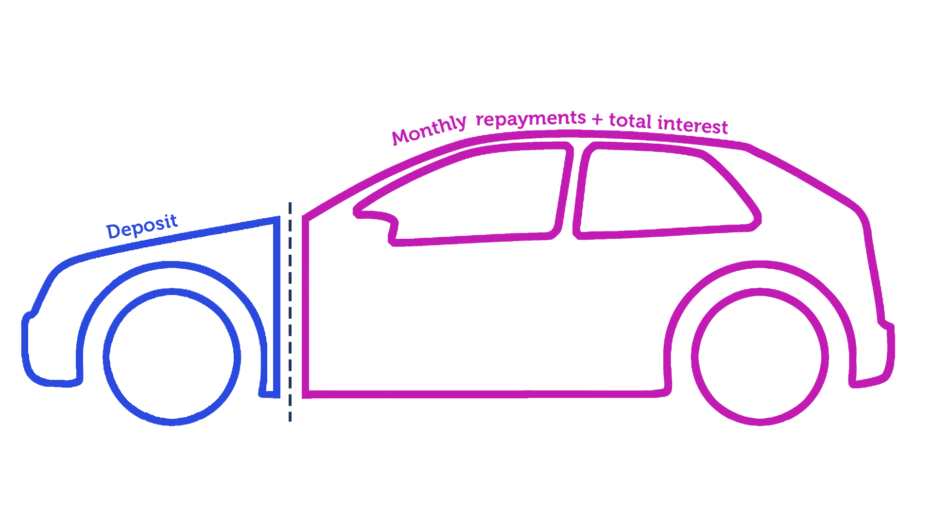 A side view of a silver crossover SUV car. The front quarter is on a pink background, the rear three quarters are on a blue background. This is to show how much is paid upfront and how much is paid across the rest of the Hire Purchase agreement.
