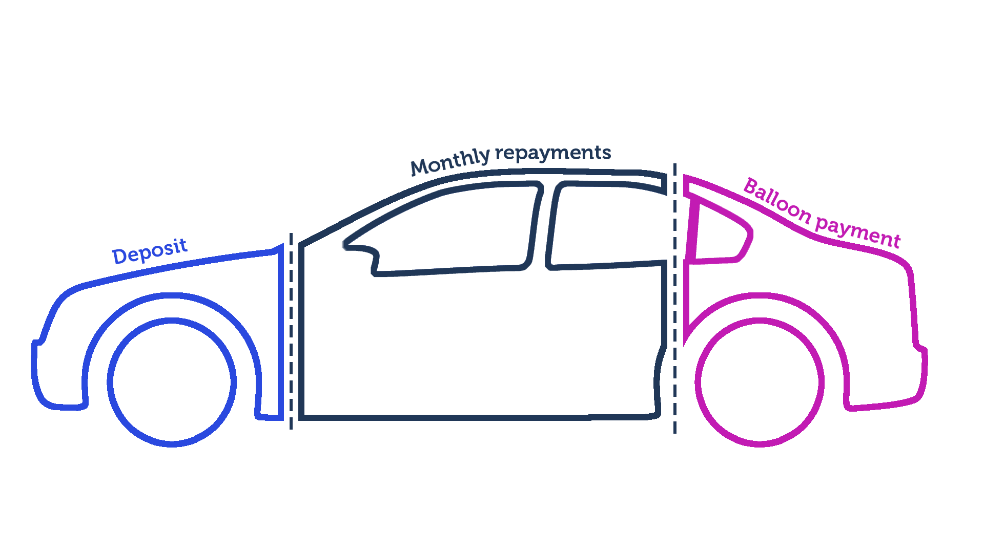 A side view of a white hatchback car. The front 10% has a pink background representing the initial deposit. The middle 70% of the car has a blue background, representing the payments across the length of the Personal Contract Purchase Agreement. The remaining 10% has no background, representing the three options you have at the end of a PCP deal.